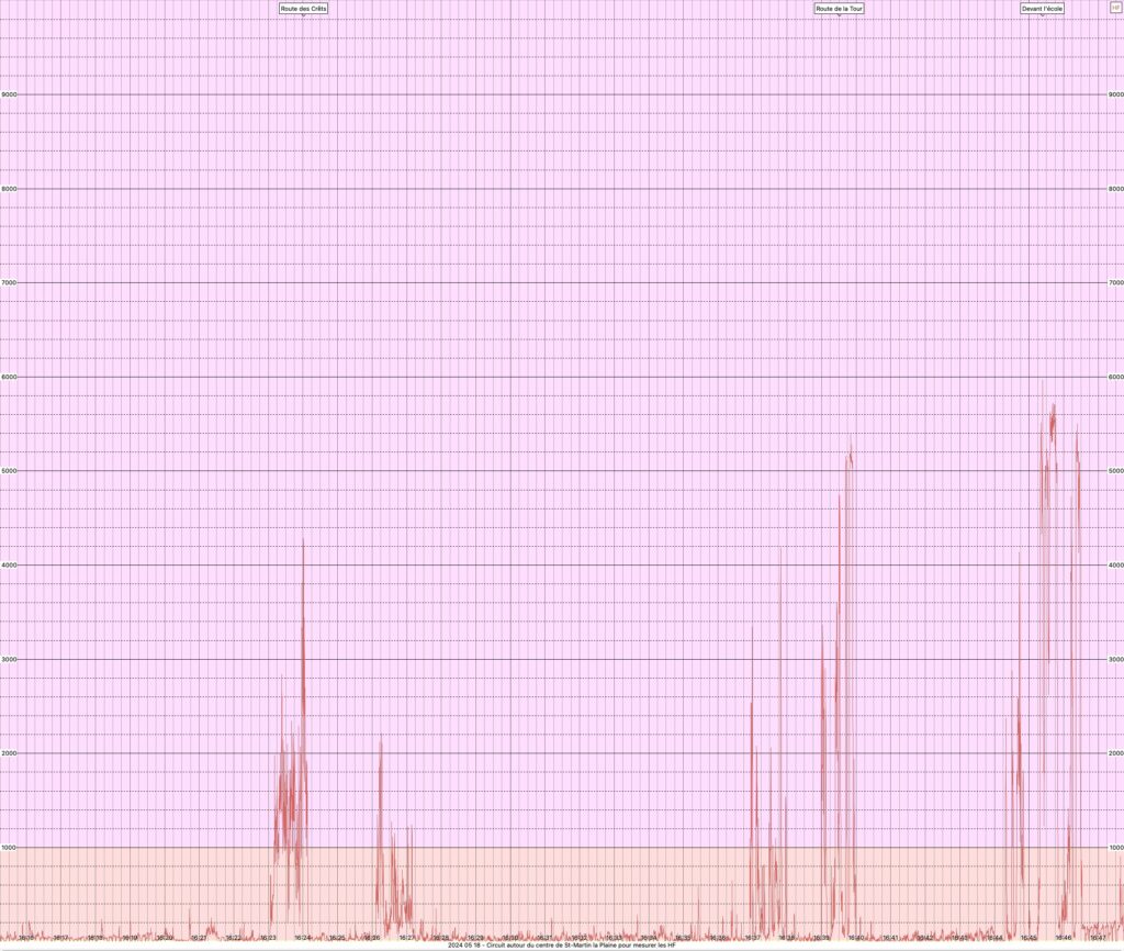 CEM analyse HF village SMLP en micro watt par mètre carré