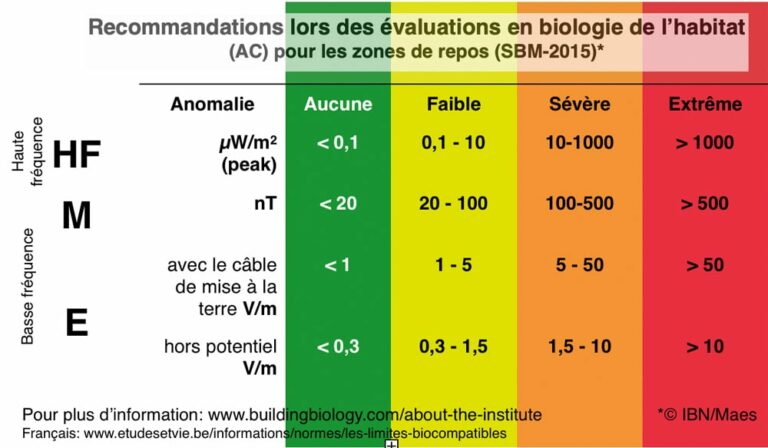 SBM2015 - Valeurs CEM recommandées